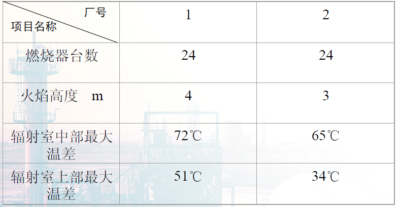 焦化爐火焰高度和輻射室橫向*大溫差測(cè)試數(shù)據(jù) 焦化爐火焰高度和輻射室橫向*大溫差測(cè)試數(shù)據(jù)