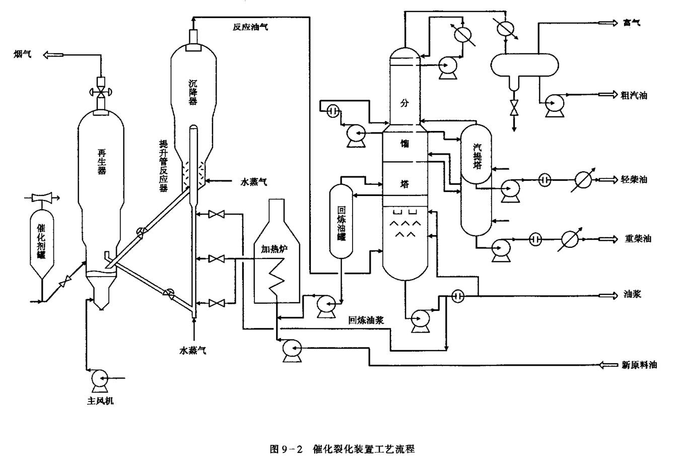 催化裂化設(shè)備工藝流程 催化裂化設(shè)備工藝流程